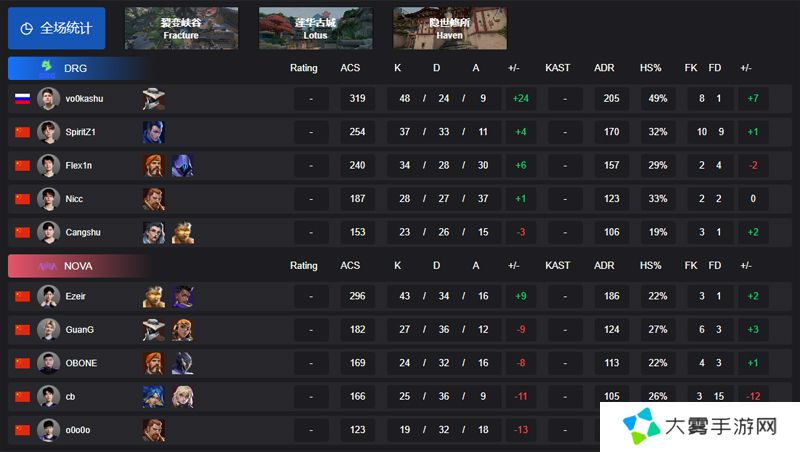 【VCT CN 第一赛段】DRG 2-0 NOVA，小组赛Alpha