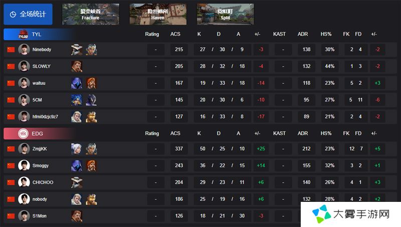 【VCT CN 第一赛段】TYL 0-2 EDG，小组赛Alpha