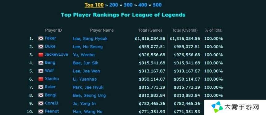 LOL选手奖金榜更新：JackeyLove超过Wolf和Bang 从第五位跃至第三位
