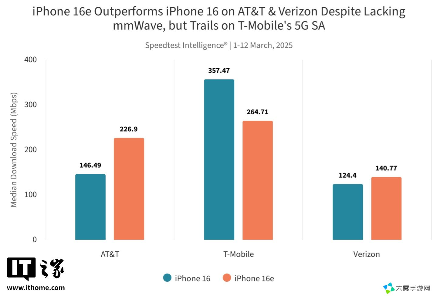 Ookla 实测苹果自研 C1 调制解调器：iPhone 16e 在 AT&T、Verizon 网络中表现亮眼，T-Mobile 反之