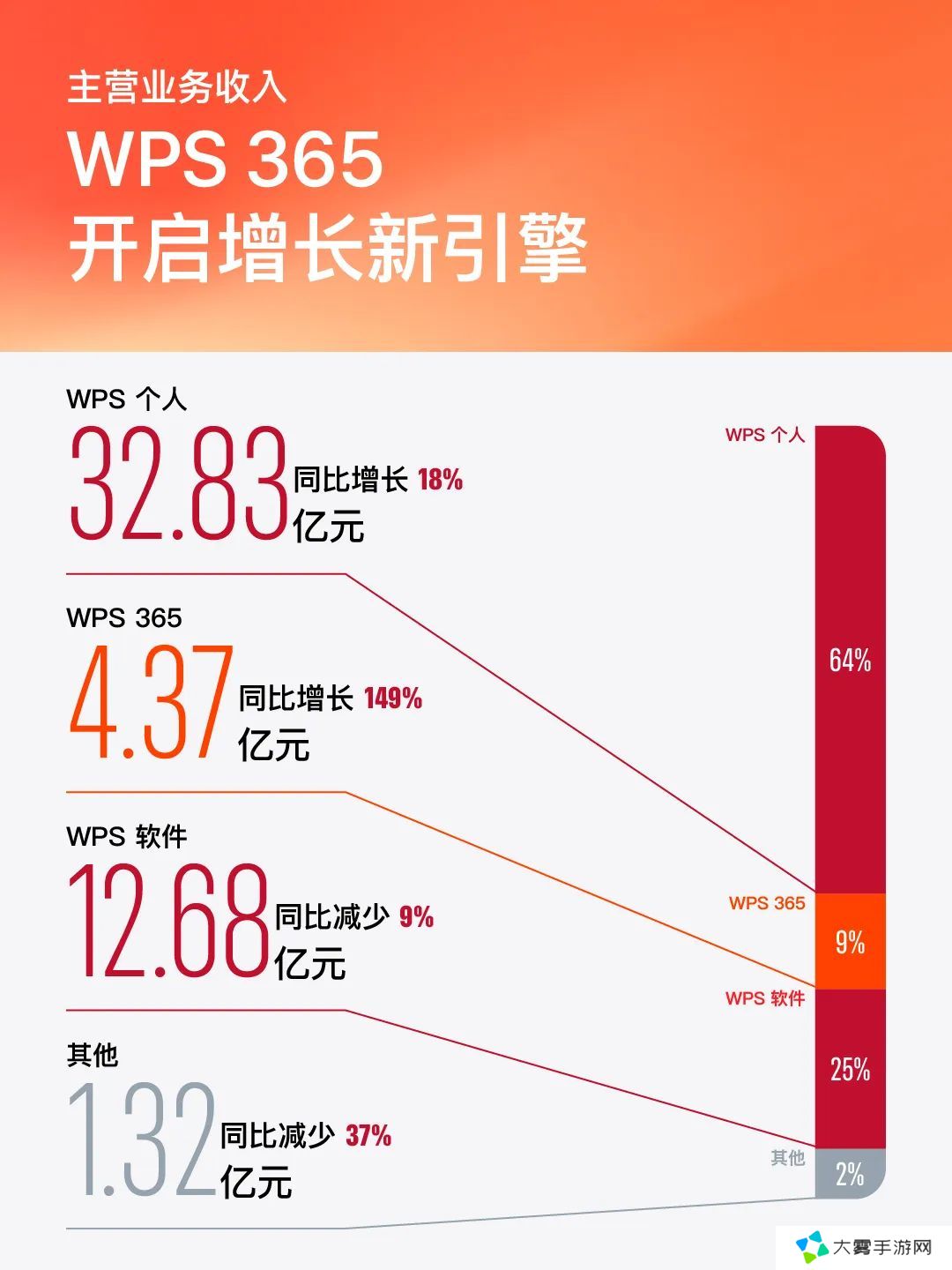金山办公：2024 年净利润 16.45 亿元同比增长 25%，月活设备超 6.32 亿创新高