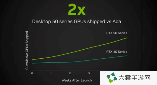 英伟达称RTX 50系列销量是上代两倍！实则另有玄机